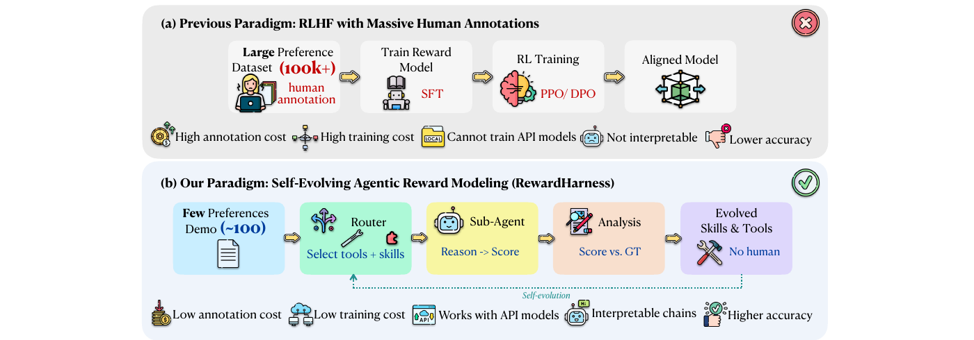 Cover image for RewardHarness: Self-Evolving Agentic Post-Training